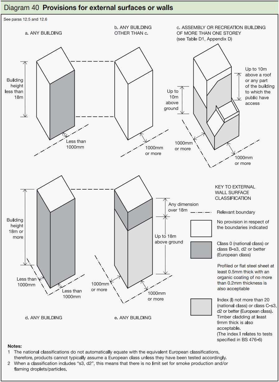 Cladding Fire Regulations | Euroclass Fire Safety Standards – EnviroBuild