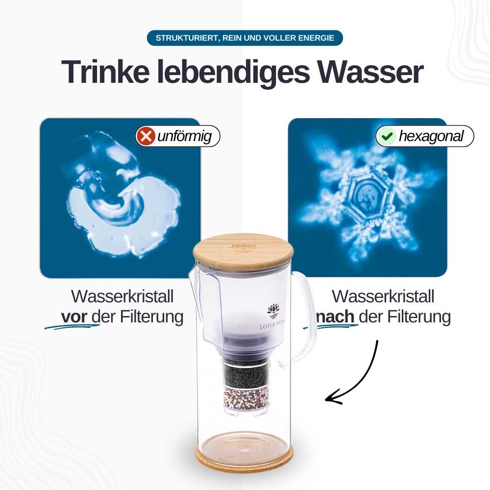 Wasserkristalle vor (amorph) und nach (hexagonal) der Filterung, darunter eine Filterkanne.
