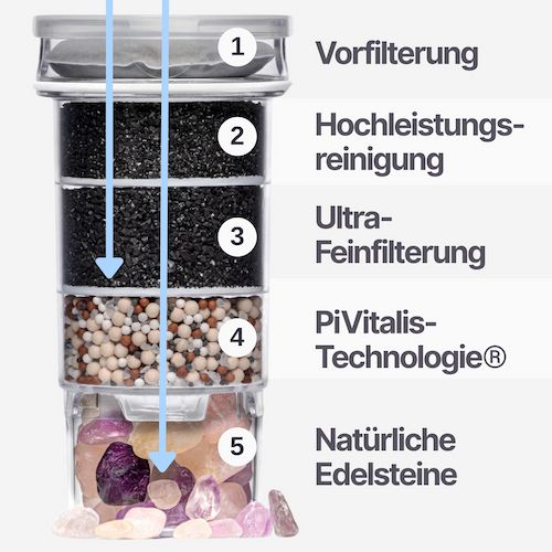 Querschnitt durch die Enya Filterkartusche mit fünf beschrifteten Filterstufen und Edelsteinenzusatz.