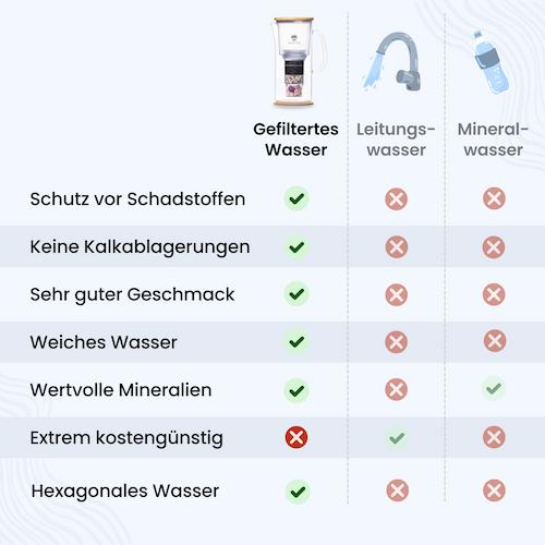 Vergleichstabelle von gefiltertem Wasser, Leitungswasser und Mineralwasser anhand von sechs Qualitätskriterien. Gewinner: gefilte