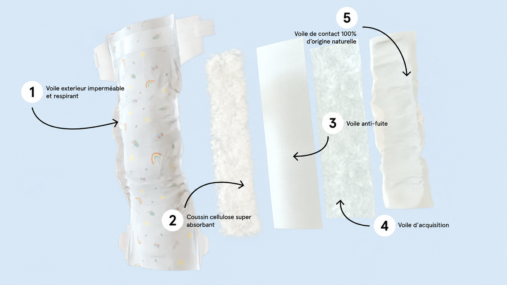 Vue éclatée de la couche la marque en moins : voile extérieur imperméable et respirant, coussin de cellulose superabsorbant, voile antifuite, voile d'acquisition et voile de contact 100 % d'origine naturelle