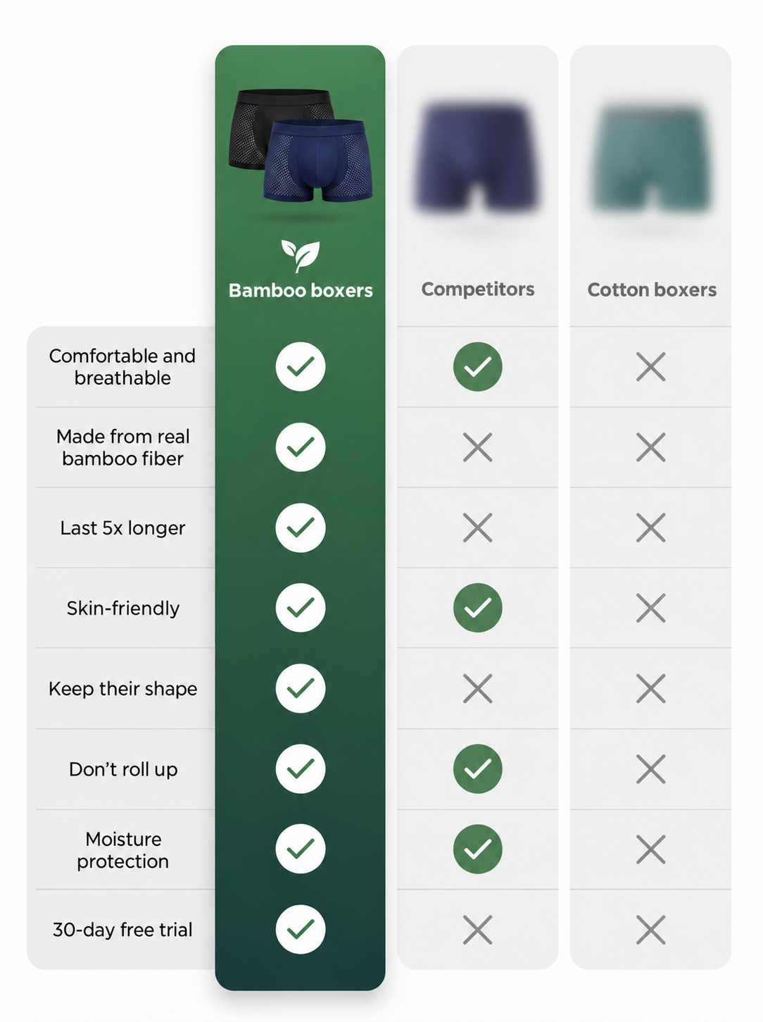 Comparison chart: Bamboo Boxers tick every point – comfortable and breathable, made from real bamboo fiber, last 5x longer, skin-friendly, keep their shape, don't roll up, moisture protection and a 30-day free trial. Competitors meet only some of these, and cotton boxers meet none.