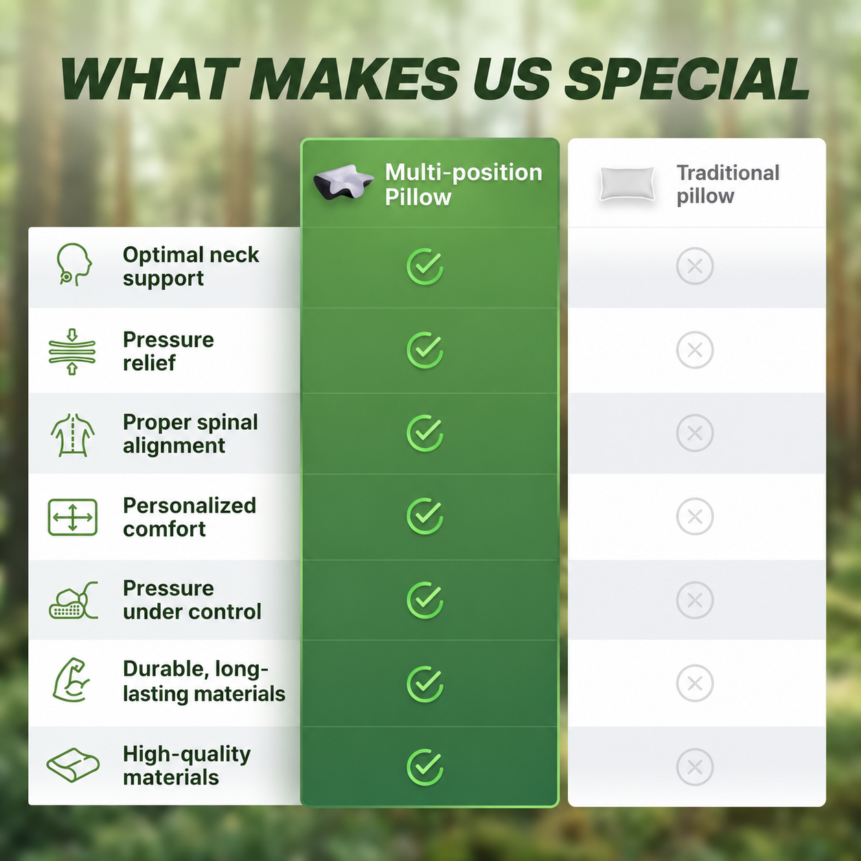 Comparison: the Multi-position Pillow offers optimal neck support, pressure relief, proper spinal alignment, personalized comfort, pressure under control, durable long-lasting materials and high-quality materials – a traditional pillow offers none of these