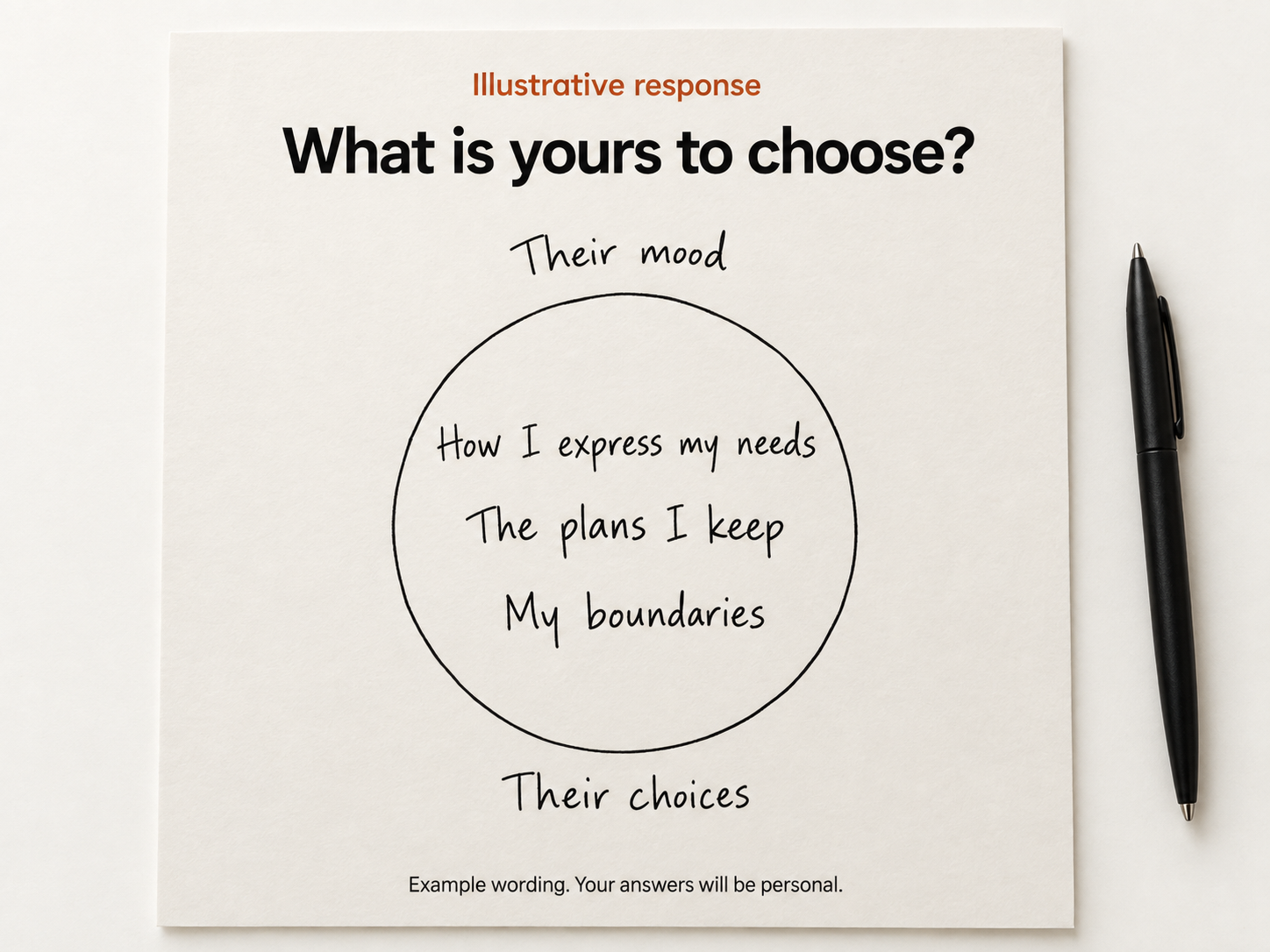 Illustrative Circle of Control response: how I express my needs, the plans I keep and my boundaries are written inside the circle; their mood and their choices are written outside it.
