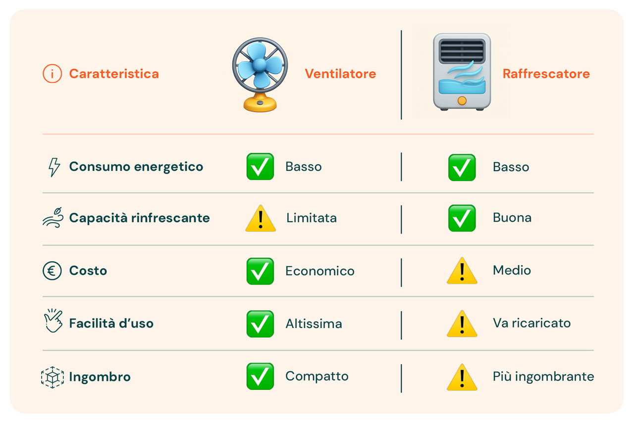 Tabella comparativa tra ventilatore e raffrescatore: i pro e i contro spiegati da Mamma Avilia per scegliere il metodo migliore per rinfrescare casa.