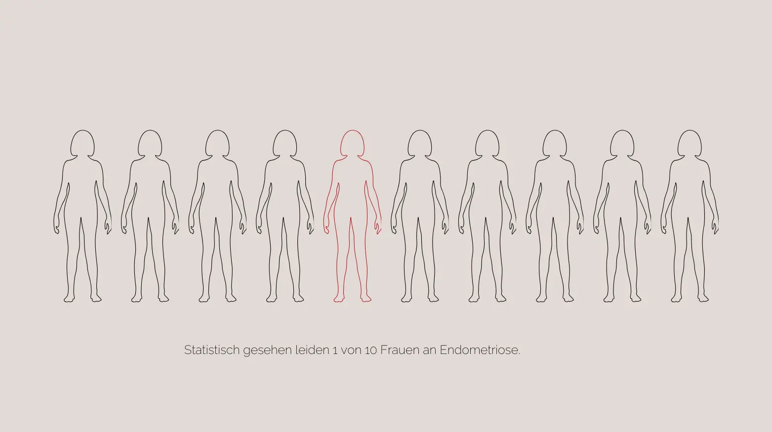 Zehn weibliche Umrisse in einer Reihe; einer in Rot, um 1 von 10 Frauen mit Endometriose hervorzuheben. 