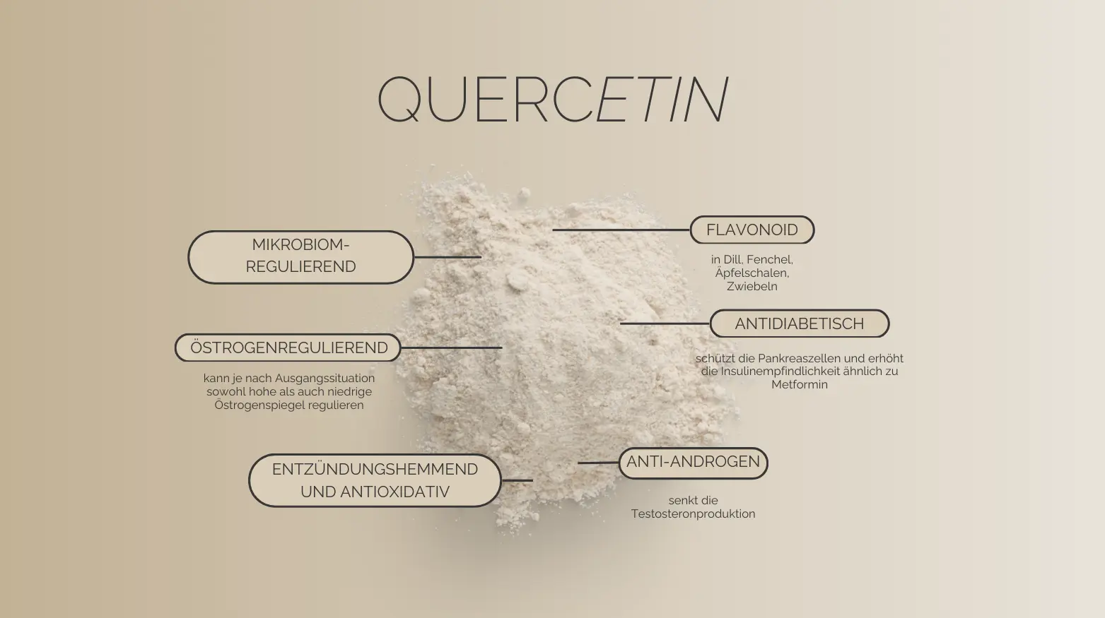 Ein Haufen Quercetin-Pulver mit den auf Deutsch angegebenen Wirkungen, darunter antidiabetisch und entzündungshemmen.