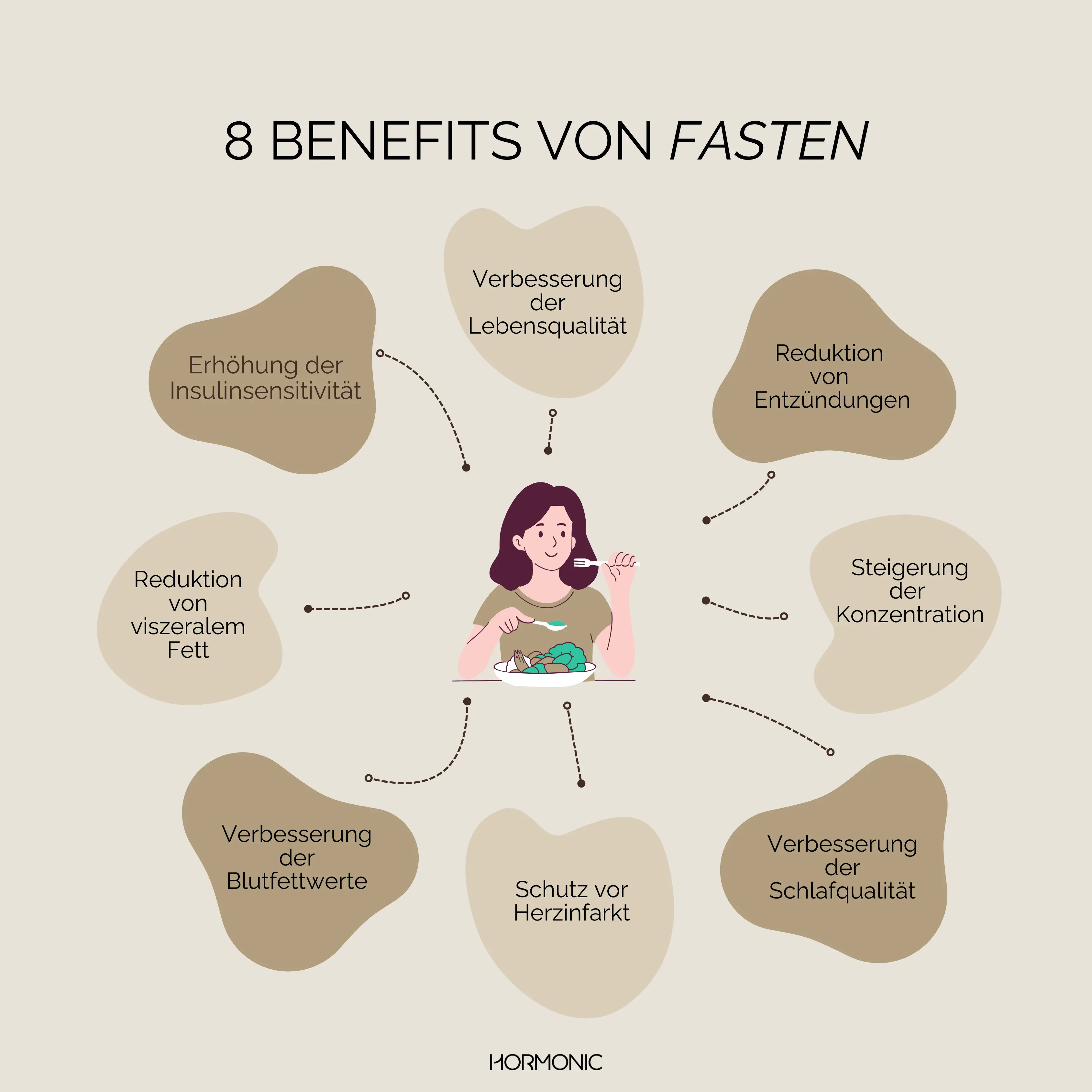 Illustration mit dem Titel „8 Benefits von Fasten“, die die gesundheitlichen Vorteile auf Deutsch zeigt, mit einer Person in der Mitte, die isst.