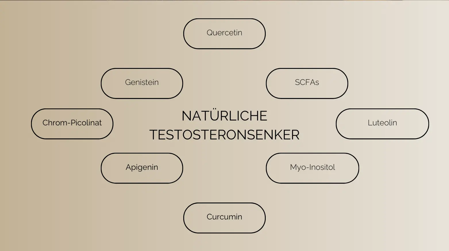 Liste natürlicher Substanzen wie Quercetin, Genistein, SCFAs zur Senkung des Testosteronspiegels.