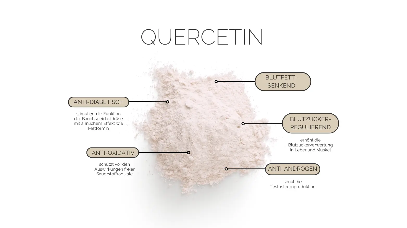 Pulverförmiges Quercetin mit ausgewiesenen Vorteilen: antidiabetisch, antioxidativ, blutfett- und zuckersenkend.