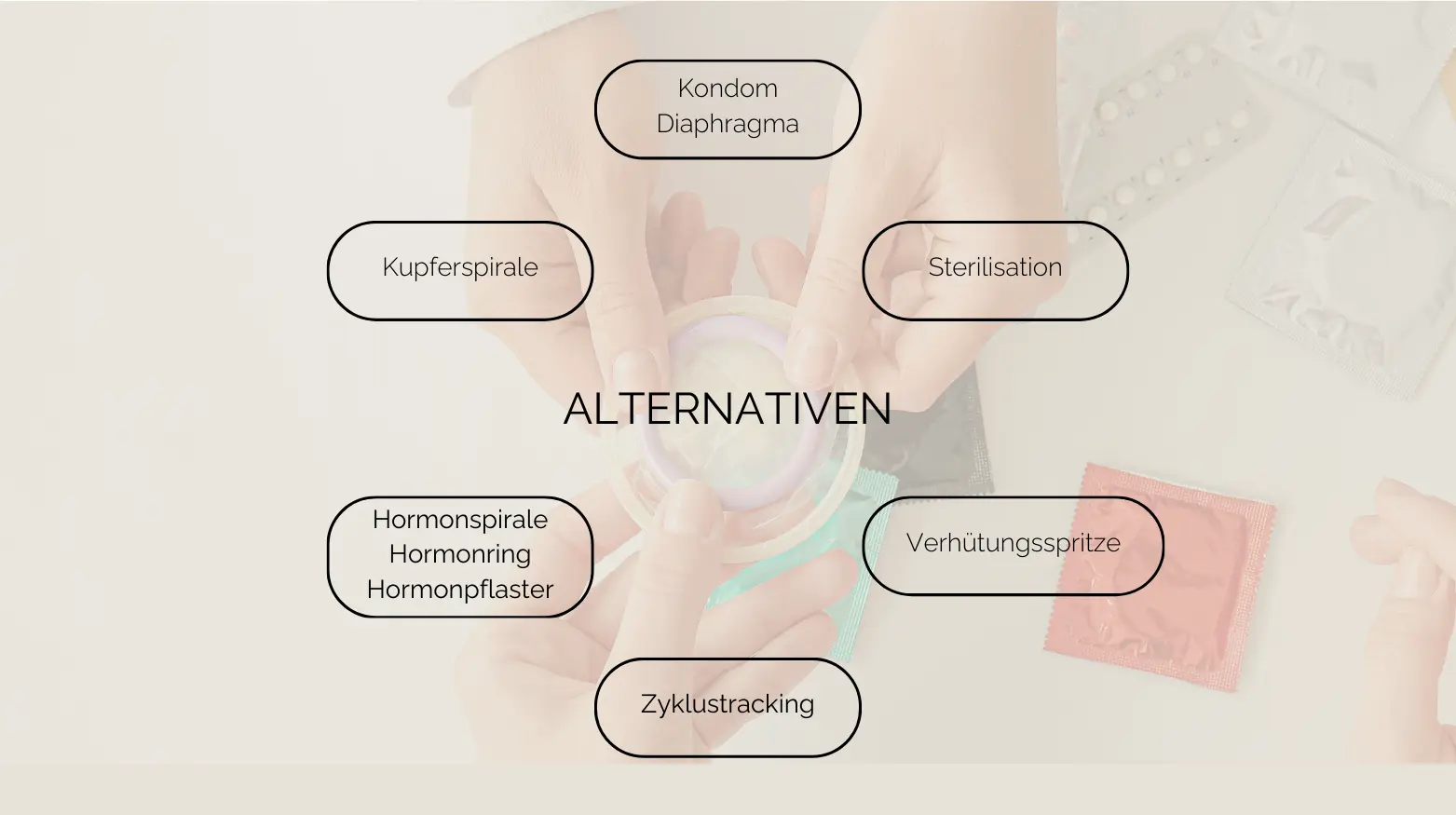 Verschiedene Verhütungsmöglichkeiten auf Deutsch: Kondom, Spirale, Sterilisation, Implantate und Zyklusüberwachung.