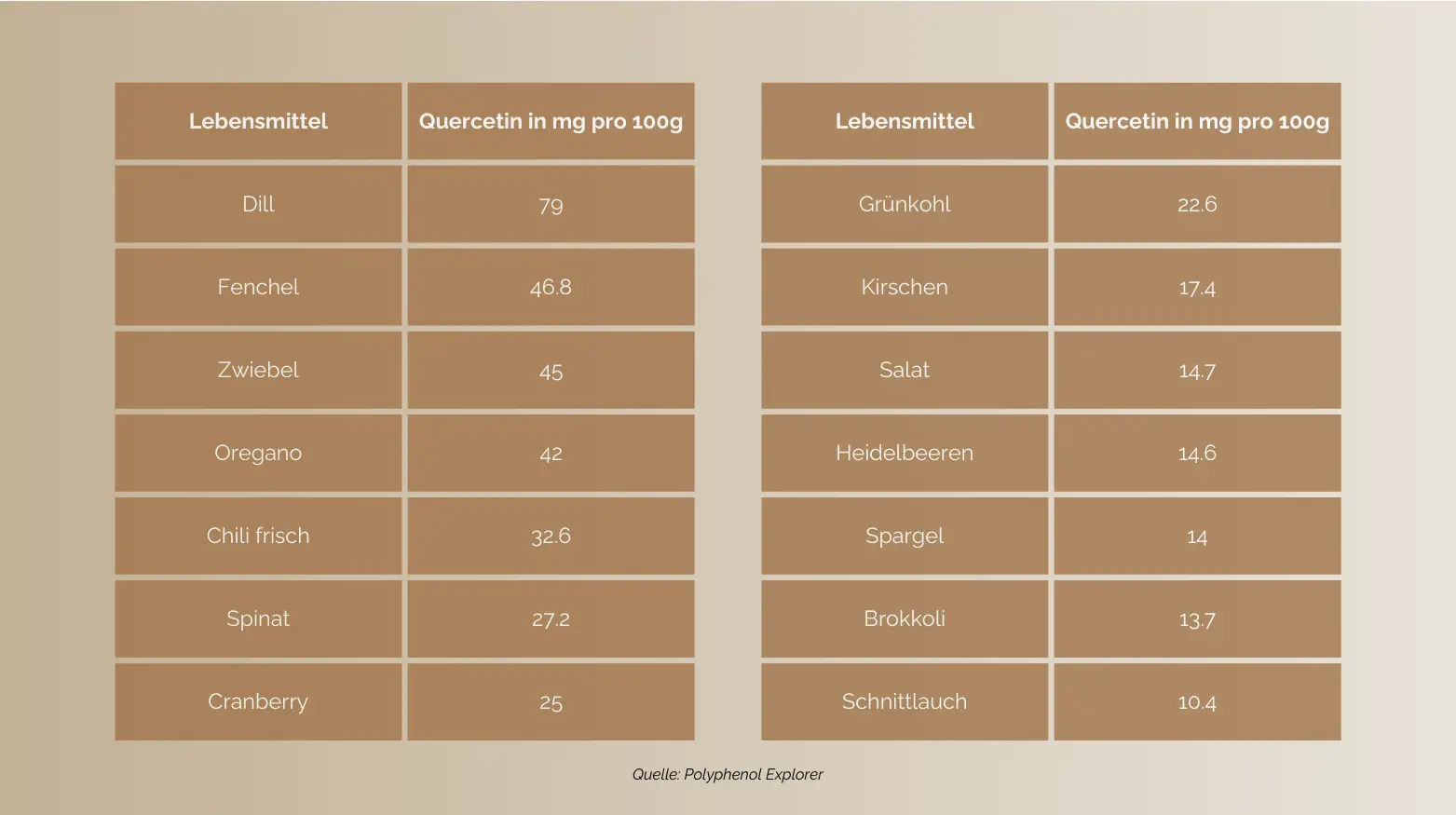 Zwei Tabellen zeigen den Quercetingehalt (mg/100g) in verschiedenen Lebensmitteln wie Dill, Grünkohl und Spinat.