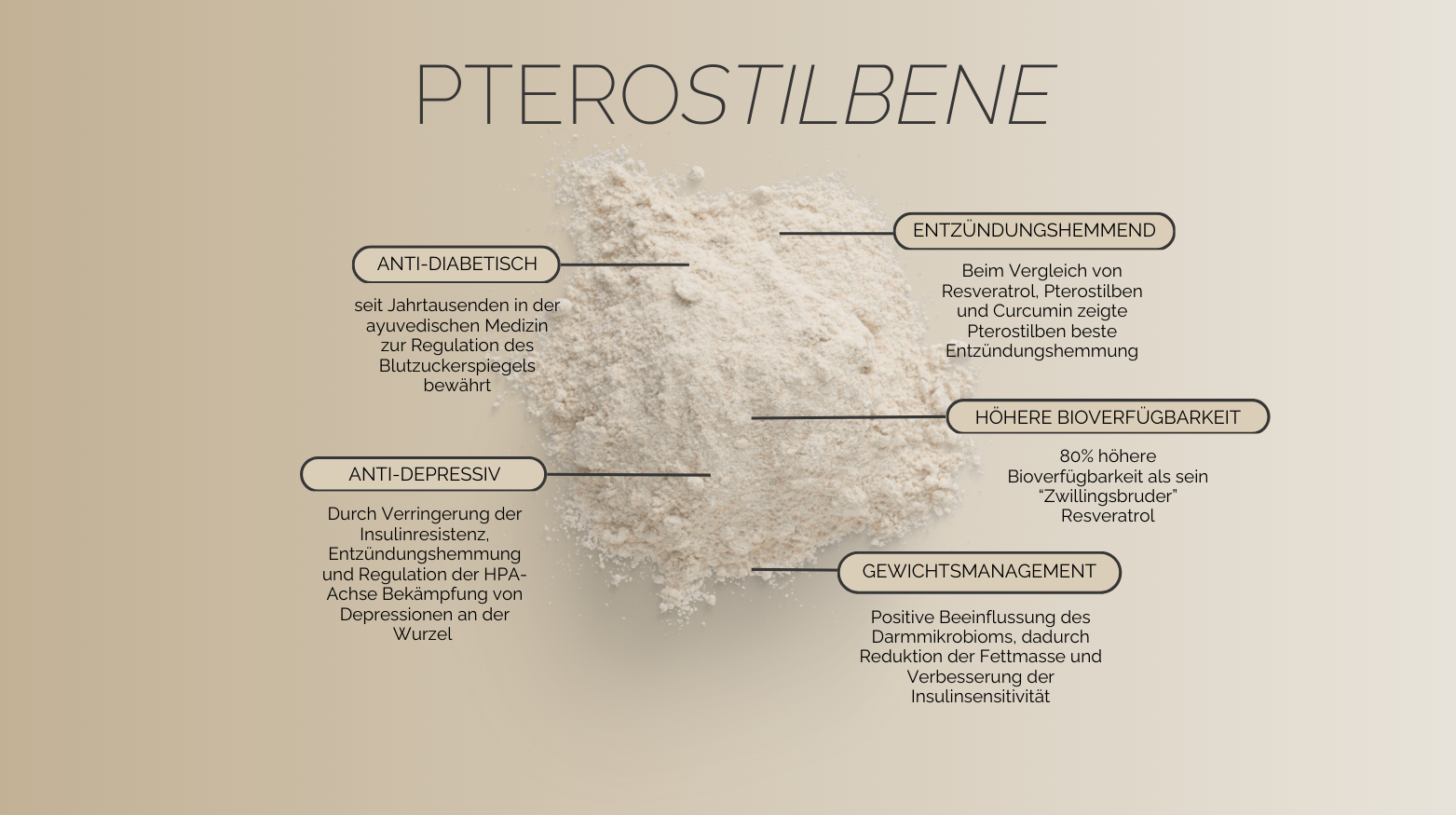 Das Bild zeigt die Vorteile von Pterostilben-Pulver: antidiabetisch, antidepressiv, entzündungshemmend und mehr.