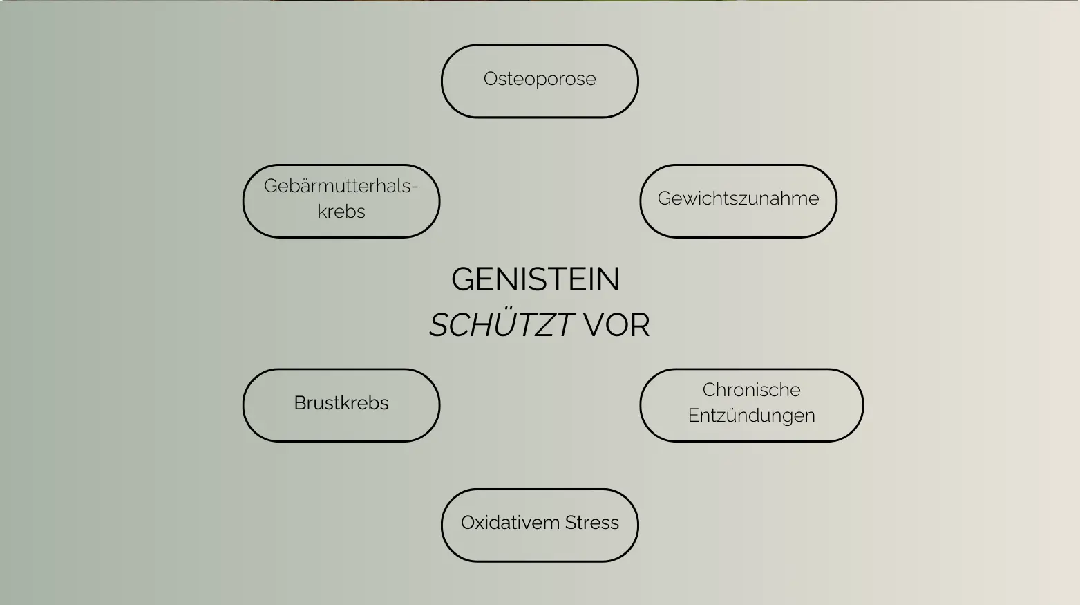 Genistein schützt vor. Osteoporose, Gewichtszunahme, chronische Entzündungen, oxidativem Stress, Brustkrebs, Gebärmutterhalskrebs.