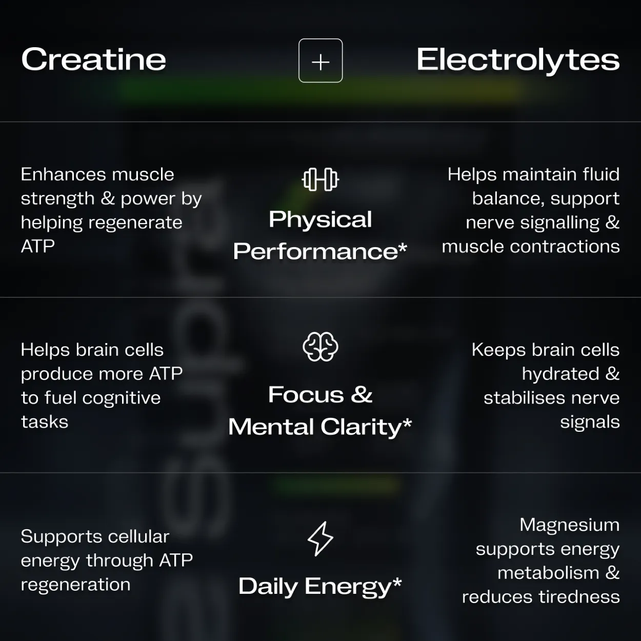 Comparison of benefits of Creatine and Electrolytes for performance, focus, and energy.