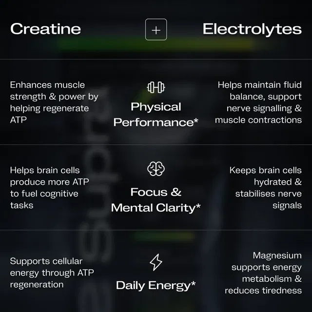 Comparison of benefits of Creatine and Electrolytes for performance, focus, and energy.