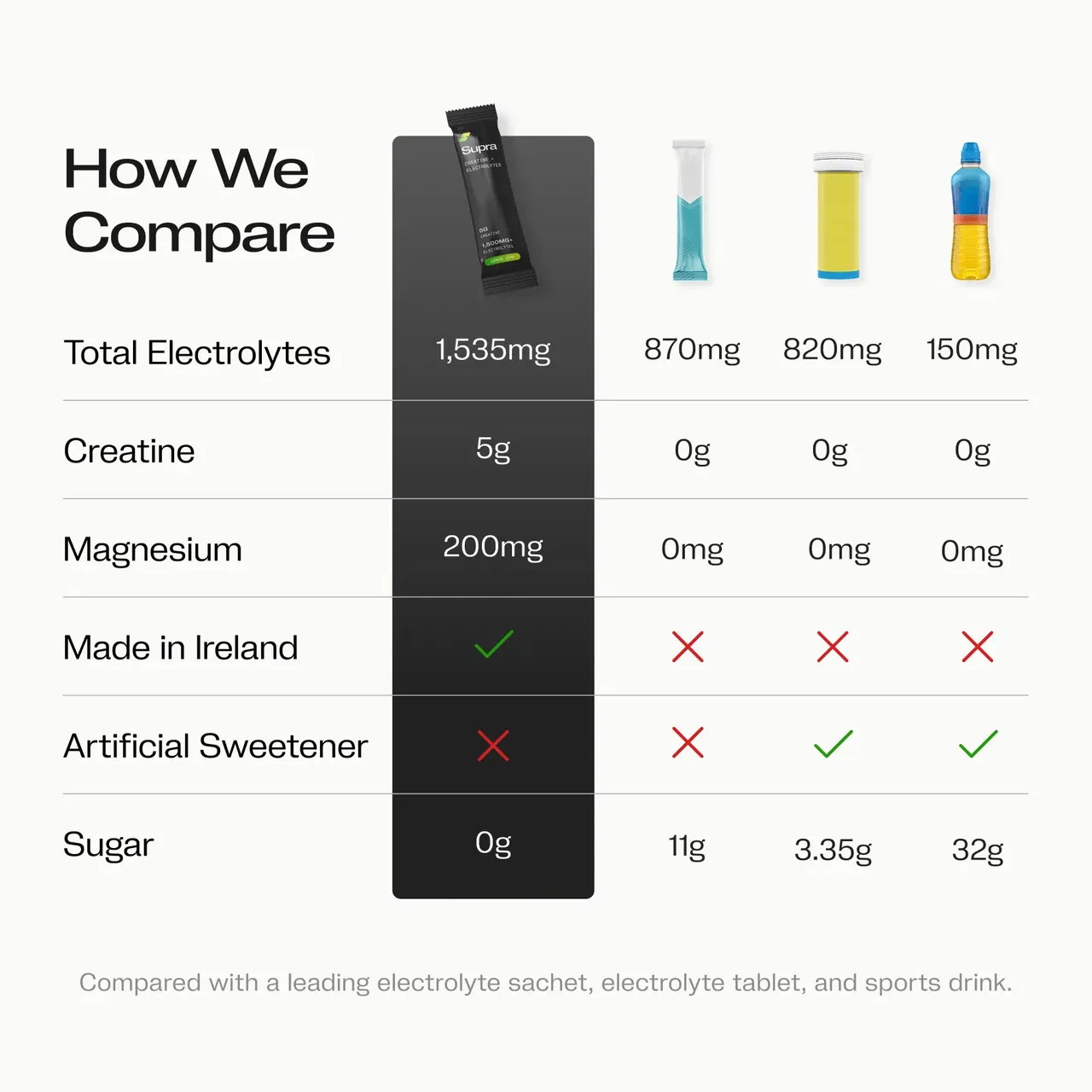 Comparison chart of electrolyte products showing quantities of electrolytes, creatine, magnesium, and sugar.