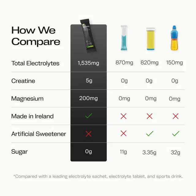 Comparison chart of four electrolyte products showing total electrolytes, creatine, magnesium, origin, sweetener, and sugar content.