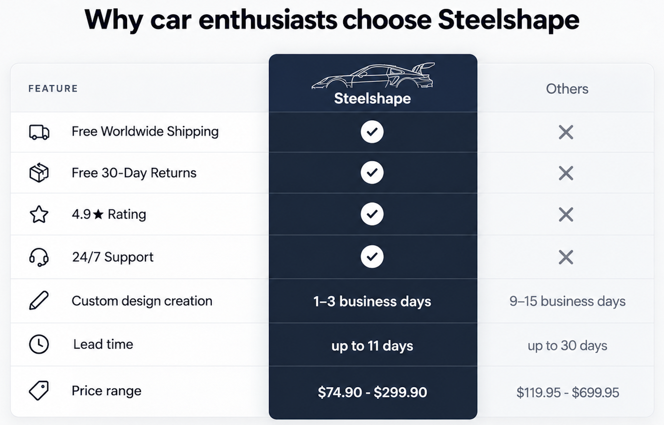 Steelshape vs others: free worldwide shipping, free 30-day returns, 4.9 star rating, 24/7 support, 1-3 business days custom design, up to 11 days lead time