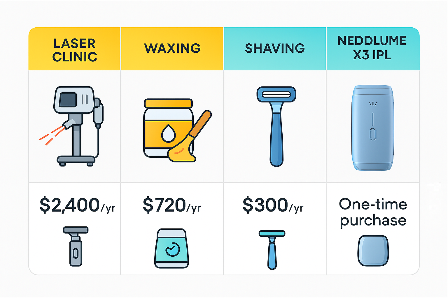 Comparison chart: laser clinic, waxing, shaving, and NeddLume X3 IPL costs