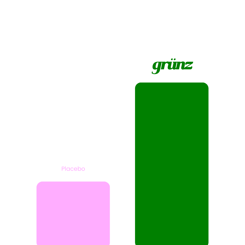 Bar chart comparing the percentage of copulations achieving insemination success for Placebo  and Grünz (superior)treatments.