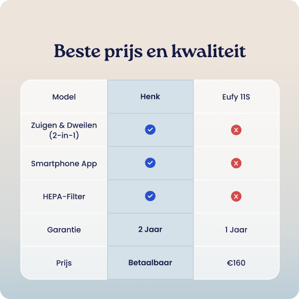 vergelijking cleanwise henk robotstofzuiger