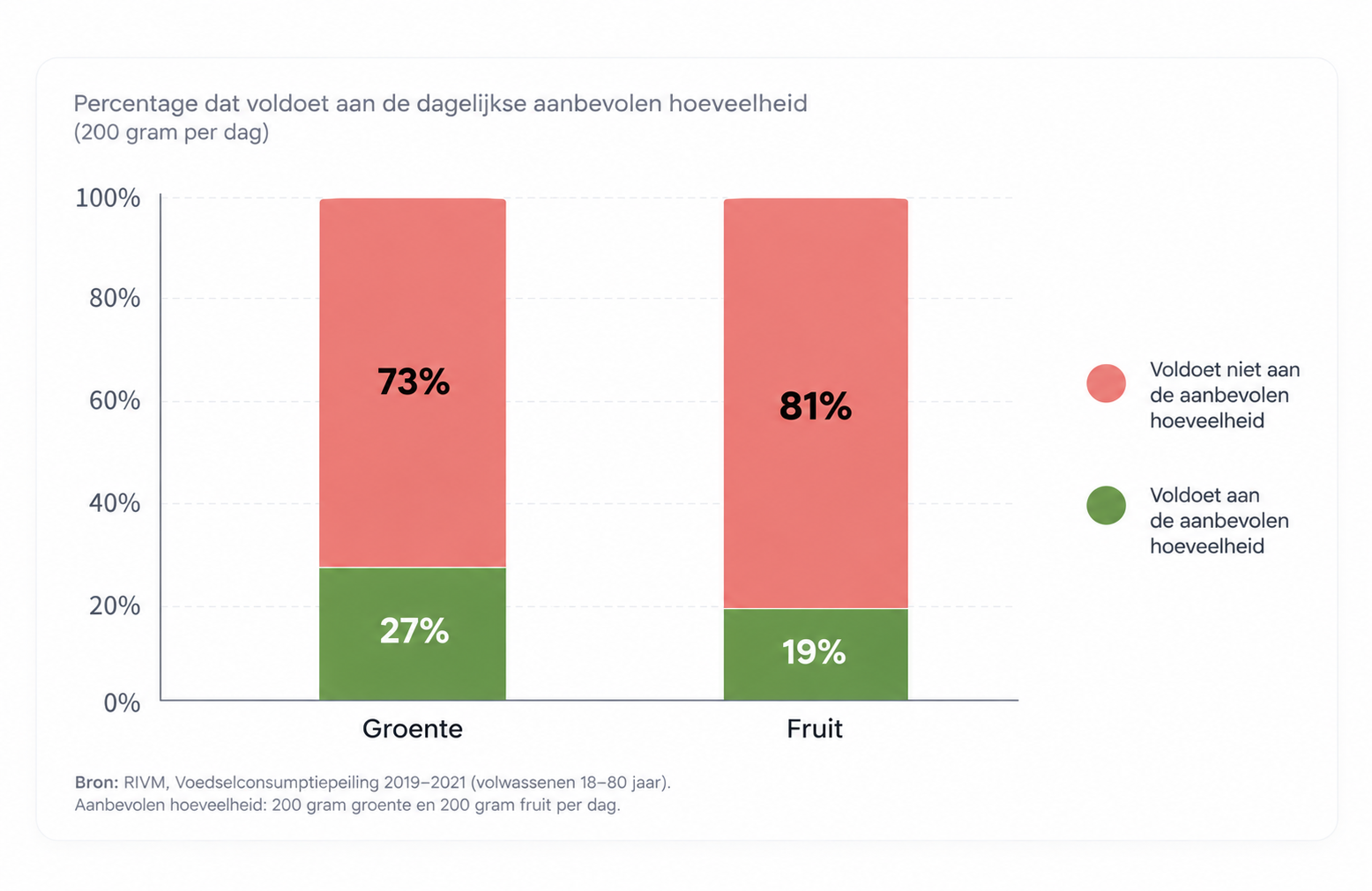 Grafiek: slechts 27% voldoet aan de groentenorm en 19% aan de fruitnorm