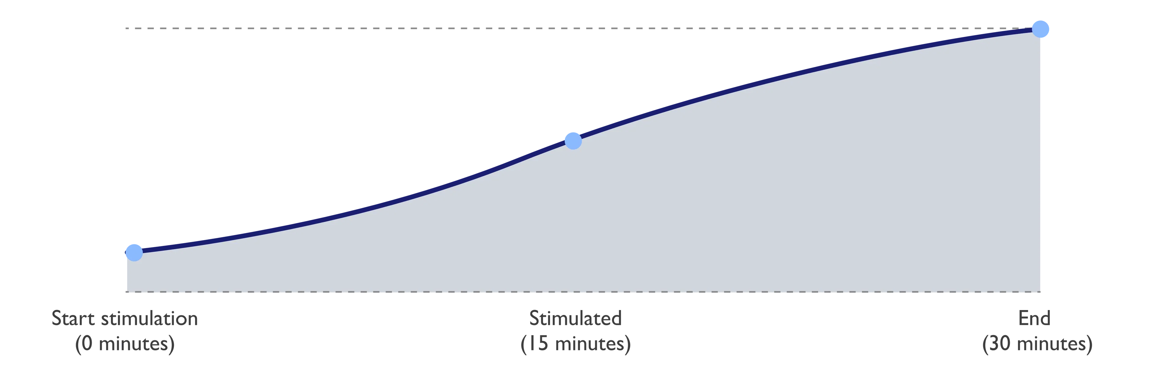 Curve diagram showing vagus nerve response over time
