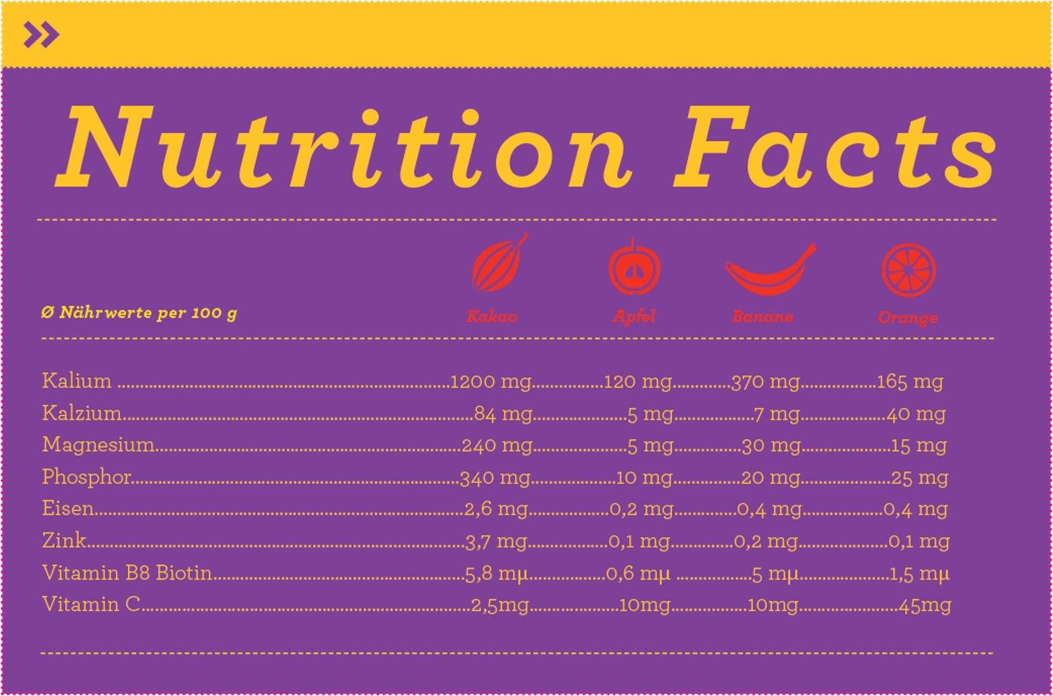 Infografik „Nutrition Facts“: durchschnittliche Nährwerte pro 100 g von Kakao im Vergleich zu Apfel, Banane und Orange – Kalium, Kalzium, Magnesium, Phosphor, Eisen, Zink, Vitamin B8 (Biotin) und Vitamin C